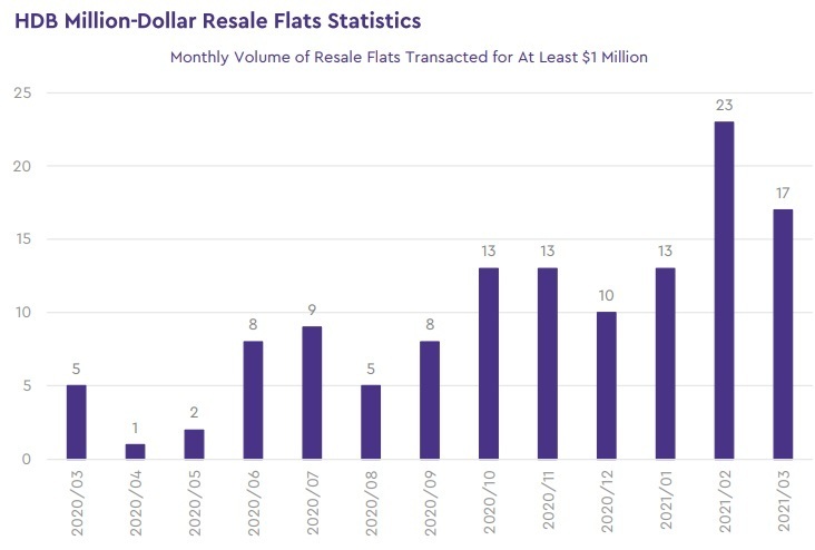 hdb million dollar resale flats statistics 2021 march